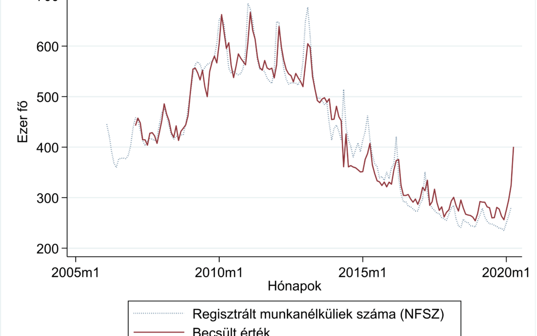 Mekkorára nőhetett a munkanélküliség – Becslés internetes keresések alapján