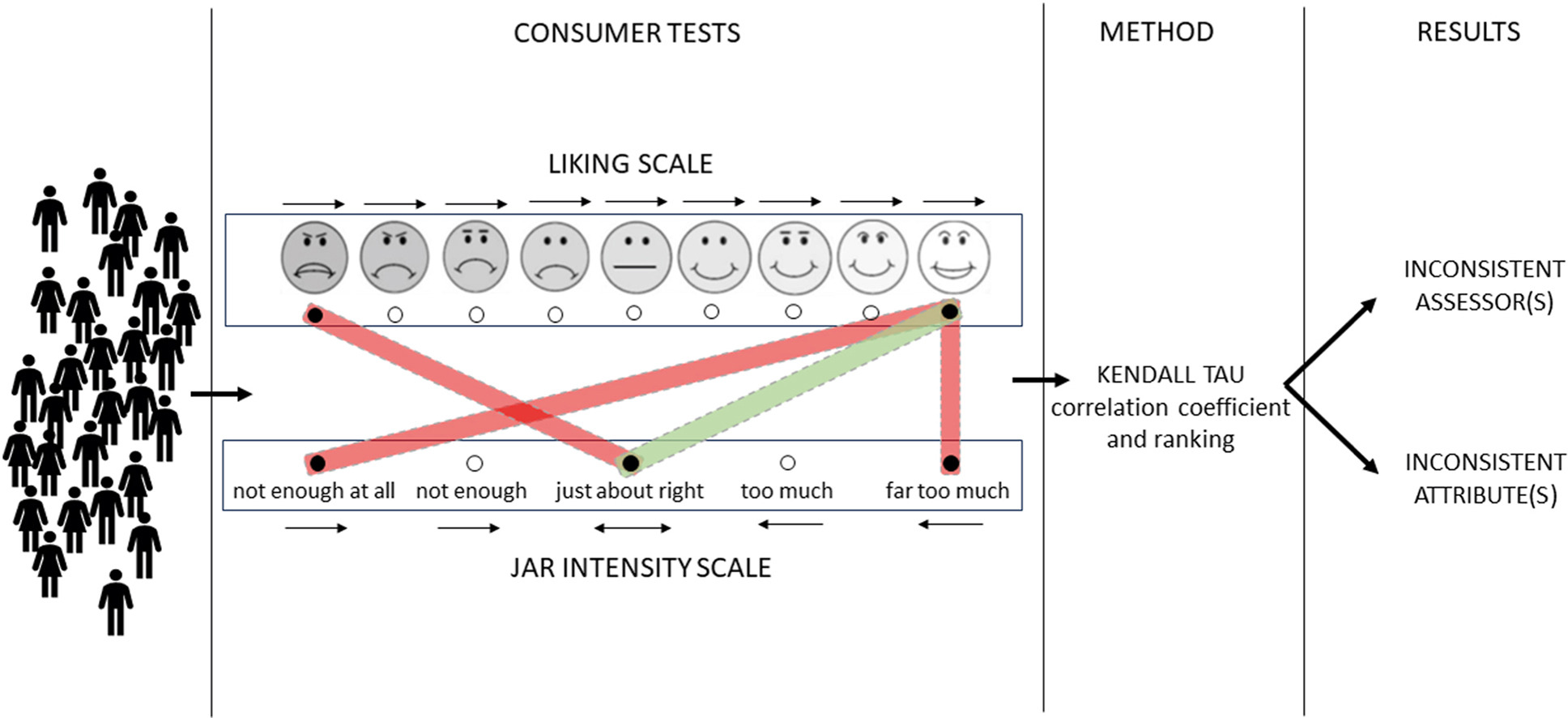 How to measure consumer’s inconsistency in sensory testing?