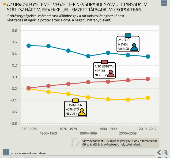 GÁSPÁR ATTILA ÉS PETŐ RITA A MAGYAR VEZETÉKNEVEK TULAJDONOSAINAK A TÁRSADALOMBAN BETÖLTÖTT HELYZETÉT ELEMZI  A KRTK BLOGBAN A PORTFOLION